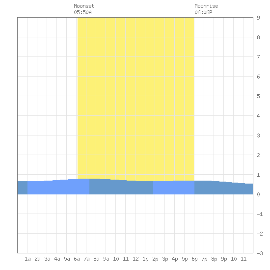 Lime Tree Bay tide chart for Sunday, October 9, 2022