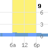 Lime Tree Bay tide chart for Sunday, October 9, 2022