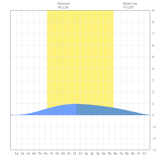 Lime Tree Bay tide chart for Thursday, November 10, 2022