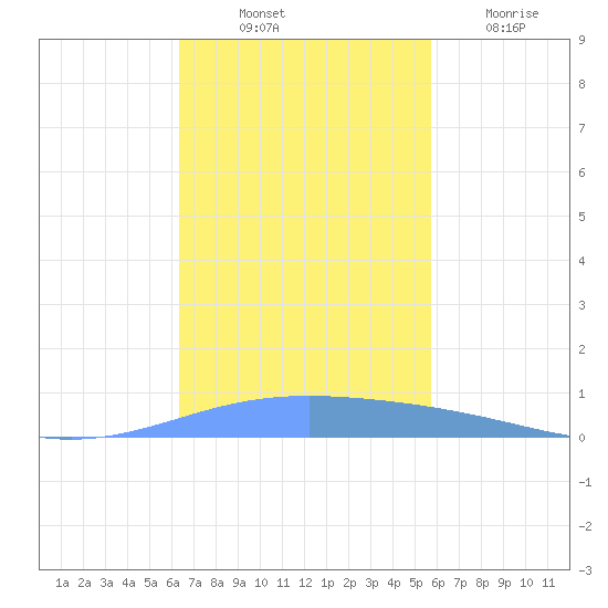Lime Tree Bay tide chart for Friday, November 11, 2022