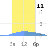 Lime Tree Bay tide chart for Friday, November 11, 2022