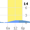 Lime Tree Bay tide chart for Monday, November 14, 2022