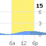 Lime Tree Bay tide chart for Tuesday, November 15, 2022