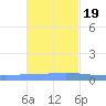 Lime Tree Bay tide chart for Saturday, November 19, 2022