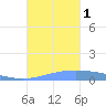 Lime Tree Bay tide chart for Tuesday, November 1, 2022