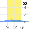 Lime Tree Bay tide chart for Tuesday, November 22, 2022