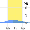 Lime Tree Bay tide chart for Wednesday, November 23, 2022
