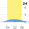 Lime Tree Bay tide chart for Thursday, November 24, 2022