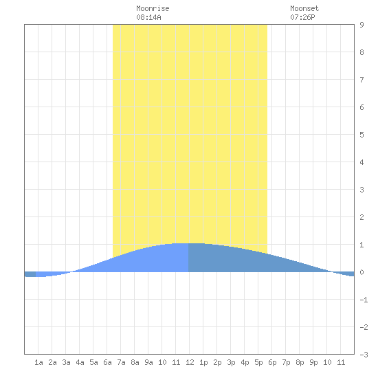 Lime Tree Bay tide chart for Friday, November 25, 2022
