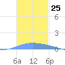Lime Tree Bay tide chart for Friday, November 25, 2022