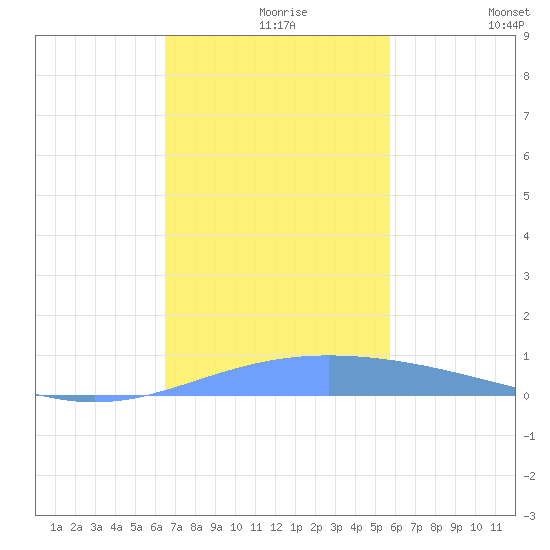 Lime Tree Bay tide chart for Monday, November 28, 2022