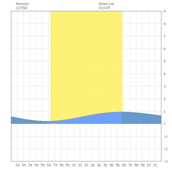 Lime Tree Bay tide chart for Wednesday, November 2, 2022