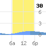 Lime Tree Bay tide chart for Wednesday, November 30, 2022