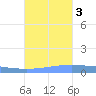 Lime Tree Bay tide chart for Thursday, November 3, 2022