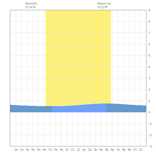 Lime Tree Bay tide chart for Friday, November 4, 2022