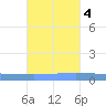 Lime Tree Bay tide chart for Friday, November 4, 2022