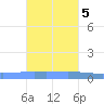 Lime Tree Bay tide chart for Saturday, November 5, 2022