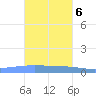 Lime Tree Bay tide chart for Sunday, November 6, 2022