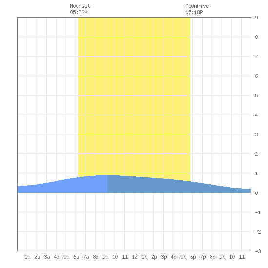 Lime Tree Bay tide chart for Monday, November 7, 2022