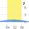 Lime Tree Bay tide chart for Monday, November 7, 2022