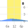 Lime Tree Bay tide chart for Tuesday, November 8, 2022