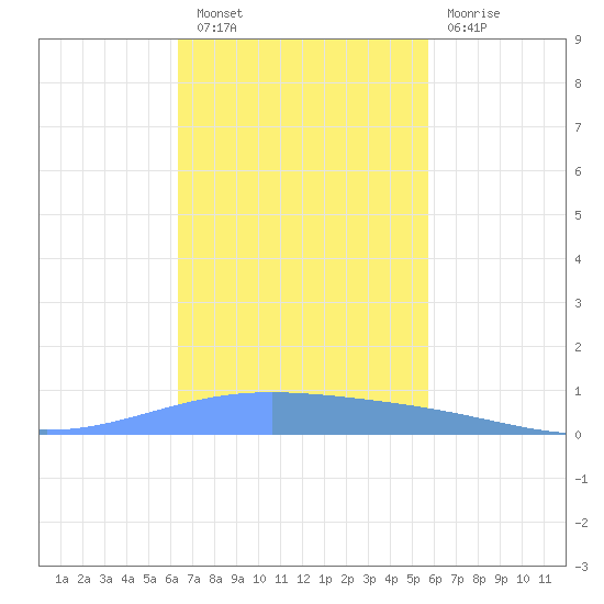 Lime Tree Bay tide chart for Wednesday, November 9, 2022