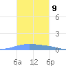 Lime Tree Bay tide chart for Wednesday, November 9, 2022