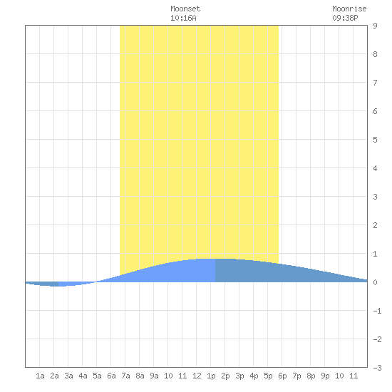 Lime Tree Bay tide chart for Monday, December 12, 2022