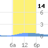 Lime Tree Bay tide chart for Wednesday, December 14, 2022