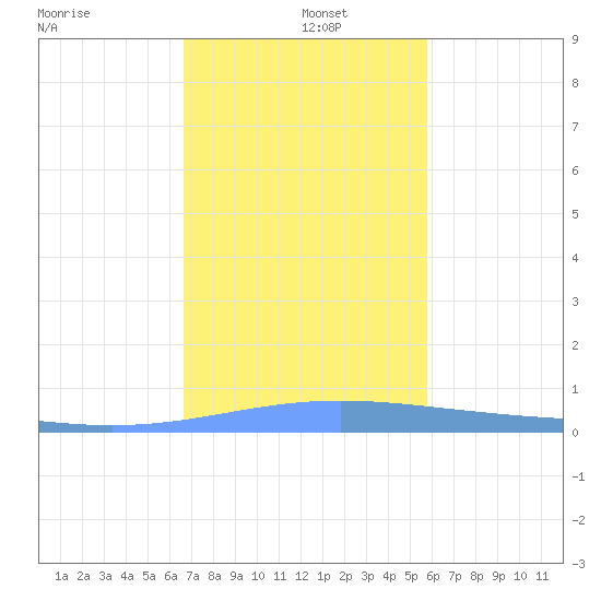Lime Tree Bay tide chart for Thursday, December 15, 2022