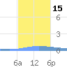 Lime Tree Bay tide chart for Thursday, December 15, 2022