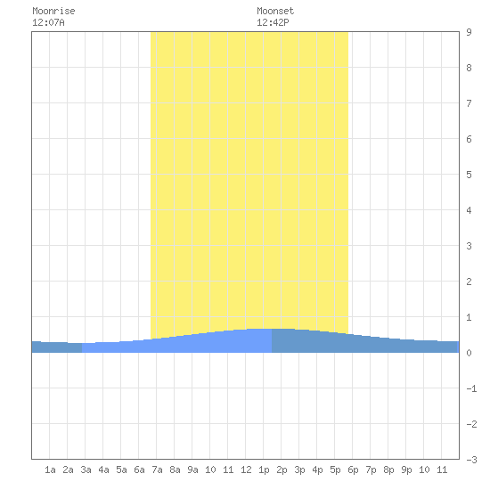 Lime Tree Bay tide chart for Friday, December 16, 2022