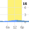 Lime Tree Bay tide chart for Friday, December 16, 2022