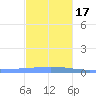 Lime Tree Bay tide chart for Saturday, December 17, 2022