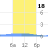 Lime Tree Bay tide chart for Sunday, December 18, 2022