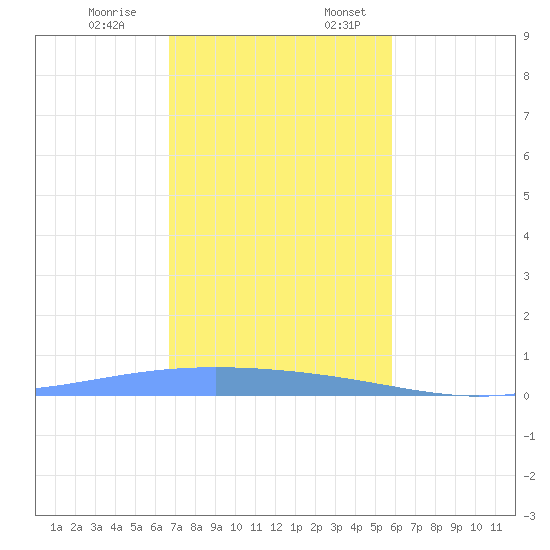 Lime Tree Bay tide chart for Monday, December 19, 2022