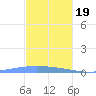 Lime Tree Bay tide chart for Monday, December 19, 2022
