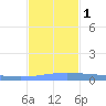 Lime Tree Bay tide chart for Thursday, December 1, 2022