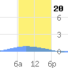 Lime Tree Bay tide chart for Tuesday, December 20, 2022