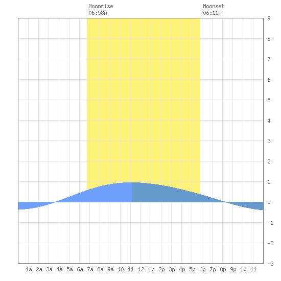 Lime Tree Bay tide chart for Friday, December 23, 2022