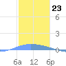 Lime Tree Bay tide chart for Friday, December 23, 2022