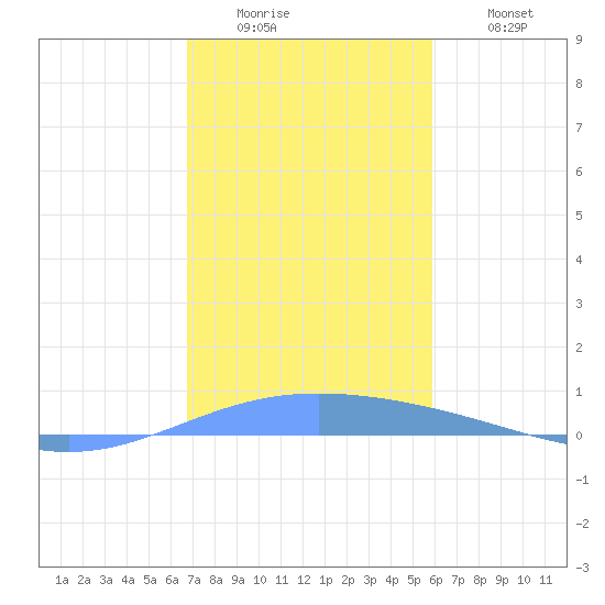 Lime Tree Bay tide chart for Sunday, December 25, 2022