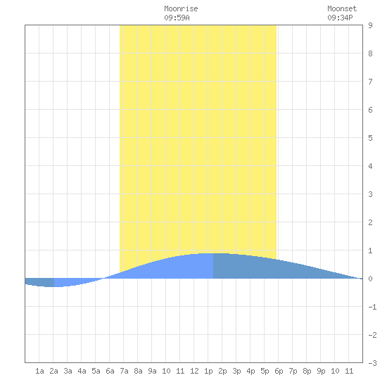 Lime Tree Bay tide chart for Monday, December 26, 2022
