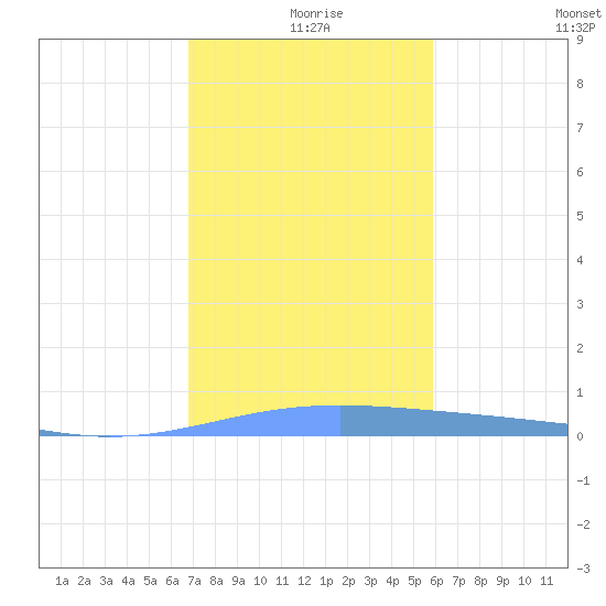 Lime Tree Bay tide chart for Wednesday, December 28, 2022
