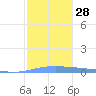 Lime Tree Bay tide chart for Wednesday, December 28, 2022