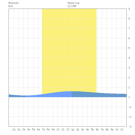 Lime Tree Bay tide chart for Thursday, December 29, 2022