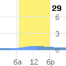 Lime Tree Bay tide chart for Thursday, December 29, 2022