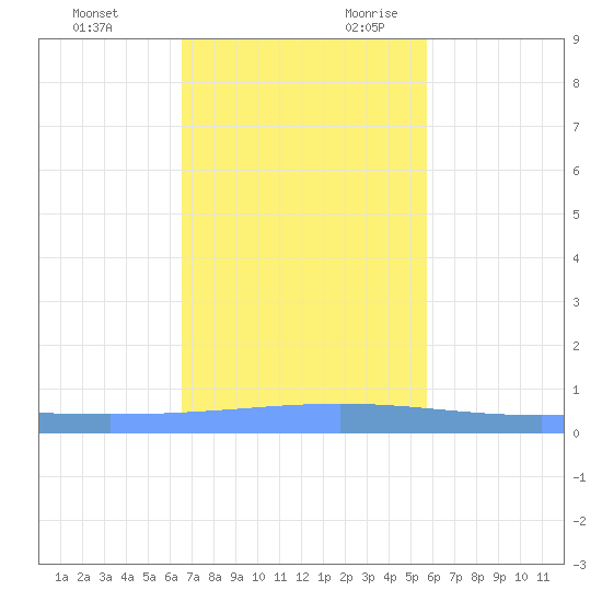 Lime Tree Bay tide chart for Friday, December 2, 2022