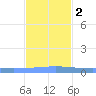 Lime Tree Bay tide chart for Friday, December 2, 2022