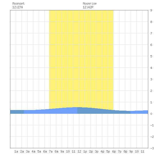 Lime Tree Bay tide chart for Friday, December 30, 2022